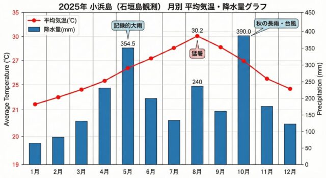 2025年小浜島の月別平均気温と降水量を表す折れ線グラフと棒グラフ。