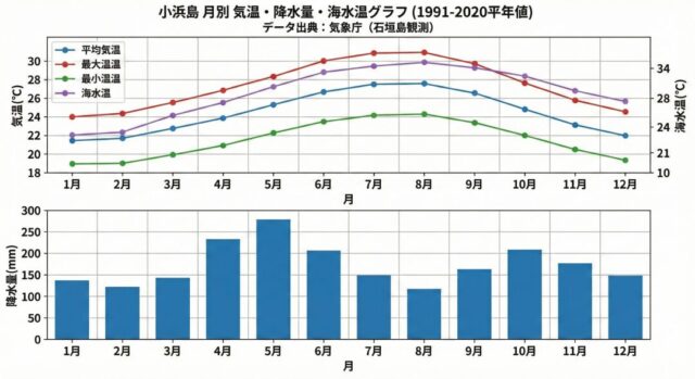 小浜島の月別気温・降水量・海水温の平年値（1991-2020年）グラフ。